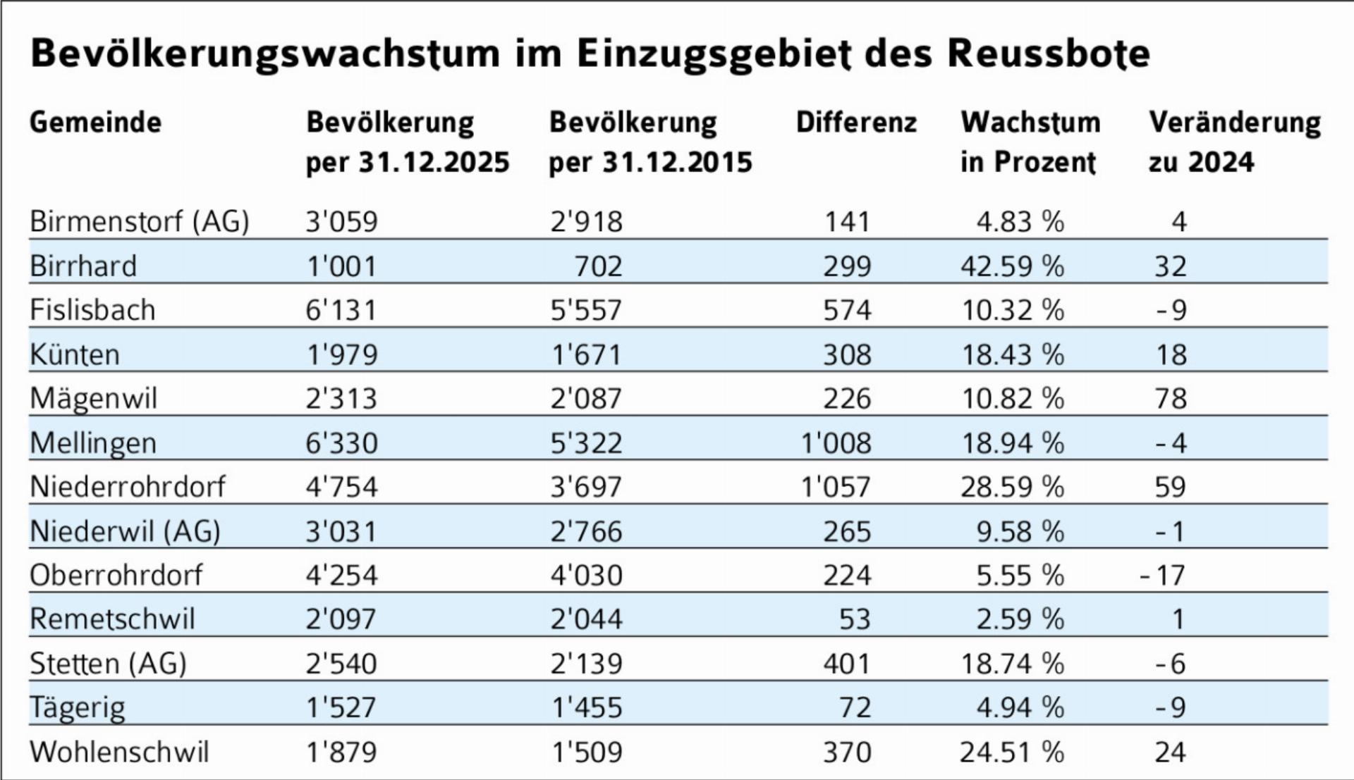 Gemeinden der Region sind attraktiv - Das Bild wird blockiert. – Möglicherweise durch einen aktiven Adblocker.