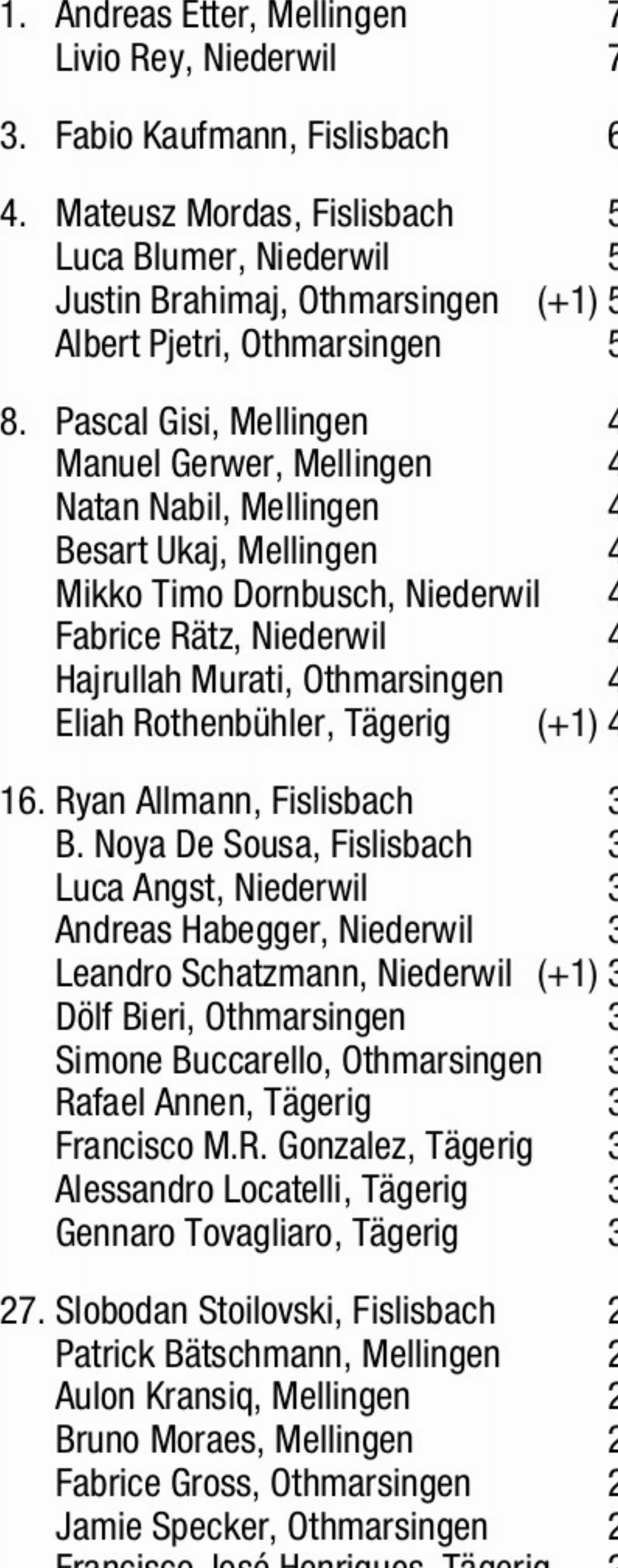 Hypi-Topskorer - Das Bild wird blockiert. – Möglicherweise durch einen aktiven Adblocker.