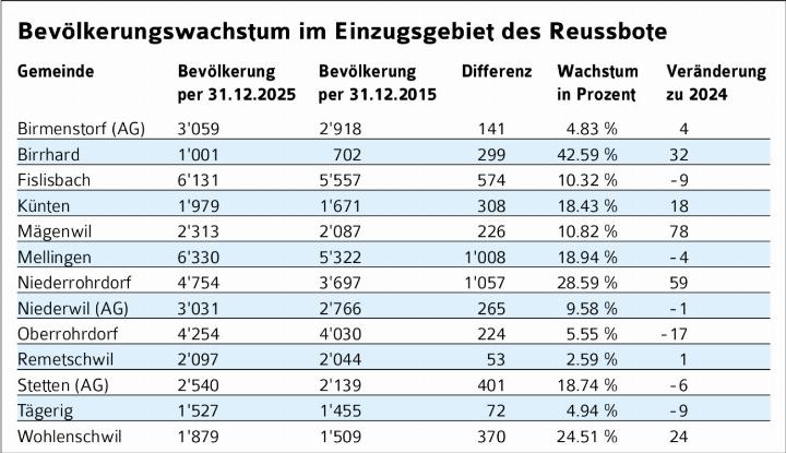 In den letzten zehn Jahren sind alle Gemeinden gewachsen – einige mehr, andere weniger. Vergleicht man nur 2024 und 2025, gibt es jedoch auch leichte Bevölkerungsabnahmen. Quelle: Kanton Aargau. Grafik/Auswertung: Reussbote