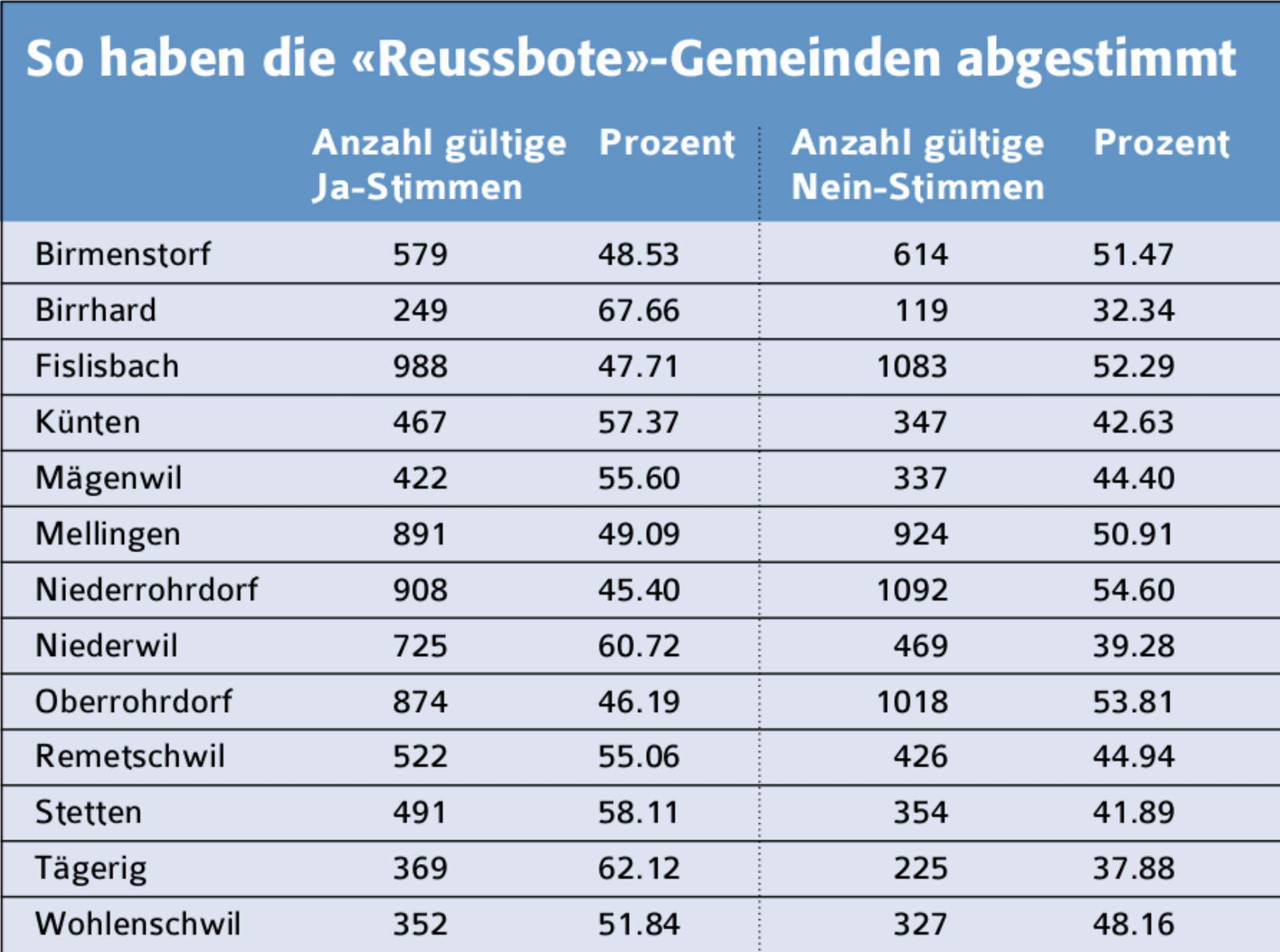 Region hätte mehrheitlich «ja» gesagt - Das Bild wird blockiert. – Möglicherweise durch einen aktiven Adblocker.