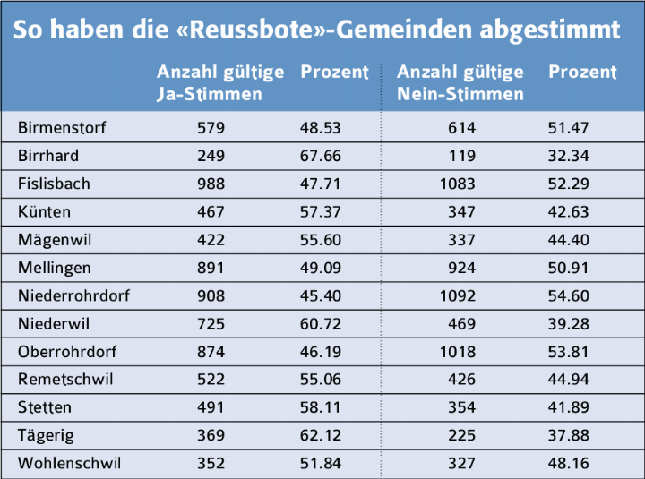 Resultate der eidg. Abstimmung vom 14. Juni gemäss Abstimmungsprotokollen der Gemeinden im Einzugsgebiet des «Reussbote». Tabelle: Reussbote