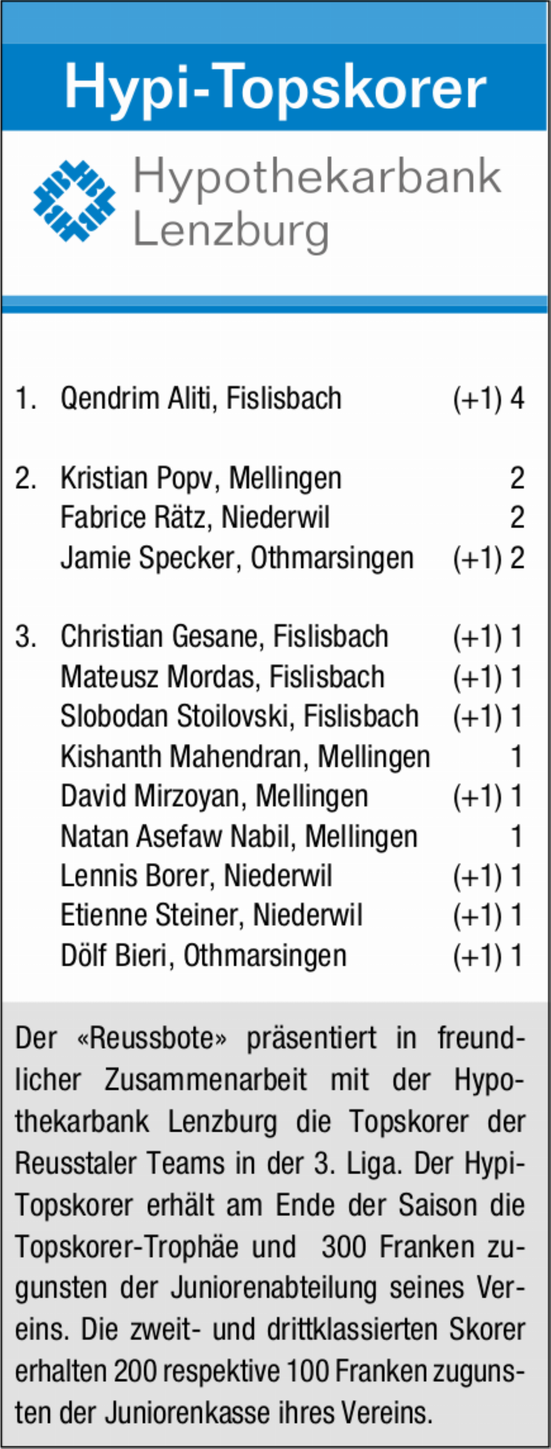 Hypi-Topskorer - Das Bild wird blockiert. – Möglicherweise durch einen aktiven Adblocker.